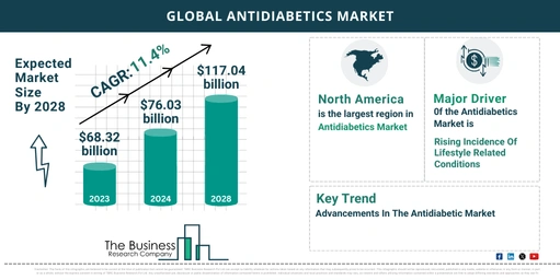 Comprehensive Antidiabetics Market Analysis 2024: Size, Share, And Key Trends