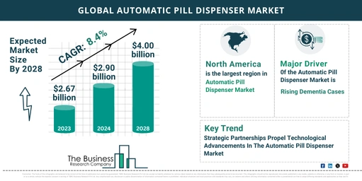 Global Automatic Pill Dispenser Market Analysis: Size, Drivers, Trends, Opportunities And Strategies