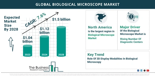 Global Biological Microscope Market Report 2024: Size, Drivers, And Top Segments