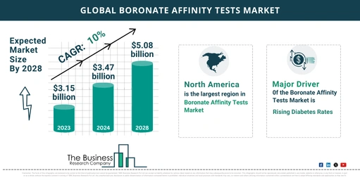 Global Boronate Affinity Tests Market Forecast 2024-2033: Estimated Market Size And Growth Rate