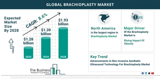 Global Brachioplasty Market Size