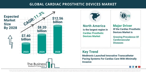 Cardiac Prosthetic Devices Market Overview: Market Size, Major Drivers And Trends