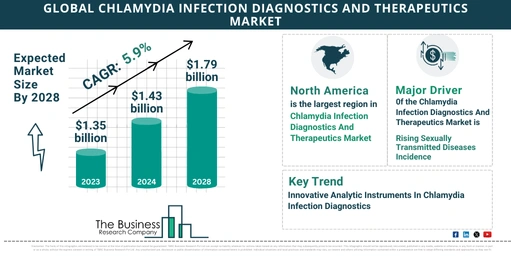 Comprehensive Chlamydia Infection Diagnostics And Therapeutics Market Analysis 2024: Size, Share, And Key Trends