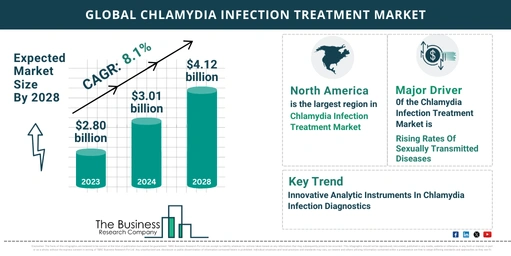 Chlamydia Infection Treatment Market Overview: Market Size, Major Drivers And Trends