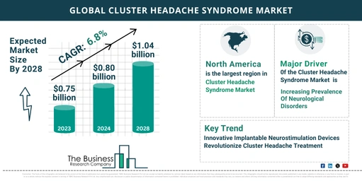 Global Cluster Headache Syndrome Market Forecast 2024-2033: Estimated Market Size And Growth Rate