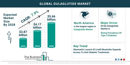 Global Dulaglutide Market