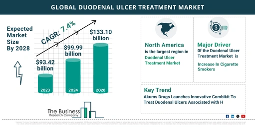 Global Duodenal Ulcer Treatment Market