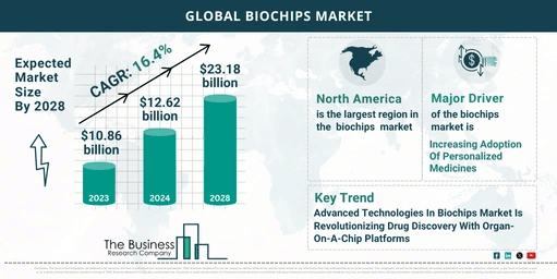 Biochips Market Forecast Until 2033 – Estimated Market Size And Growth Rate