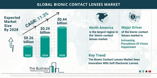 Overview Of The Bionic Contact Lenses Market 2024-2033: Growth And Major Players Analysis