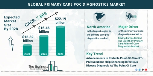 Global Primary Care POC Diagnostics Market