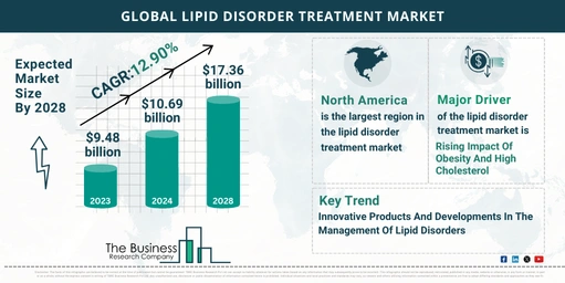 Future Growth Forecast For The Lipid Disorder Treatment Global Market 2024-2033