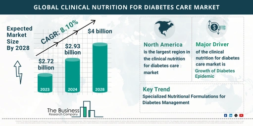 Global Clinical Nutrition For Diabetes Care Market Size