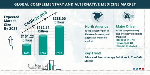 Global Complementary And Alternative Medicine Market Analysis: Estimated Market Size And Growth Rate