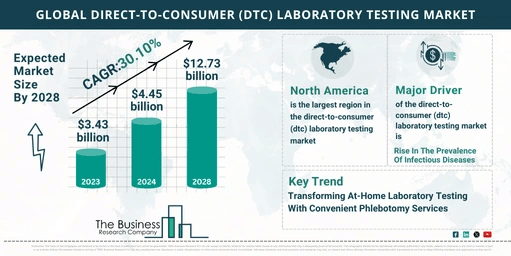 Future Growth Forecast For The Direct-To-Consumer (DTC) Laboratory Testing Global Market 2024-2033