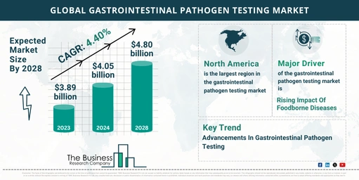 Understand How The Gastrointestinal Pathogen Testing Market Is Poised To Grow Through 2024-2033