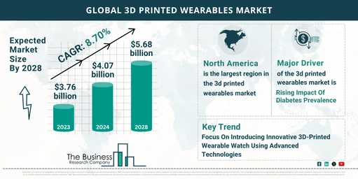 Global 3D Printed Wearables Market