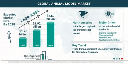 Key Trends And Drivers In The Animal Model Market 2024