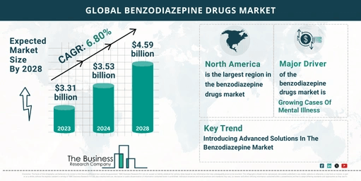 How Is The Benzodiazepine Drugs Market Expected To Grow Through 2024-2033