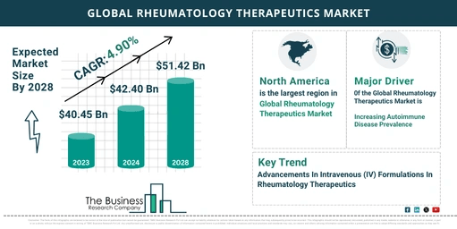 Global Rheumatology Therapeutics Market Analysis: Estimated Market Size And Growth Rate