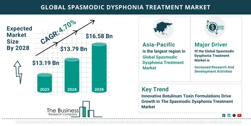 Spasmodic Dysphonia Treatment Market Forecast 2024: Forecast Market Size, Drivers And Key Segments