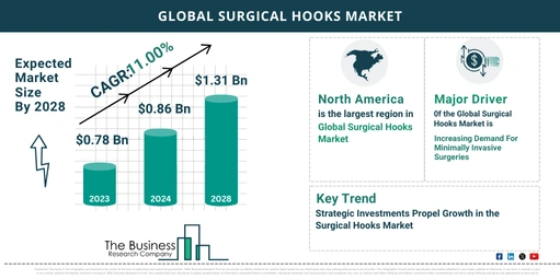 5 Takeaways From The Surgical Hooks Market Overview 2024