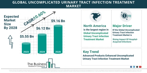 Global Uncomplicated Urinary Tract Infection Treatment Market Size