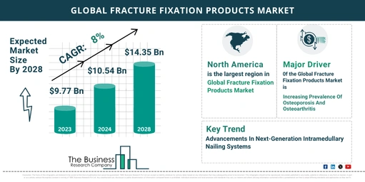 Fracture Fixation Products Market