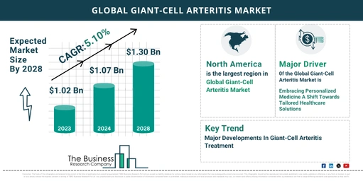 Global Giant-Cell Arteritis Market Overview 2024: Size, Drivers, And Trends