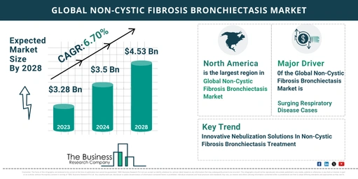 Global Non-Cystic Fibrosis Bronchiectasis Market