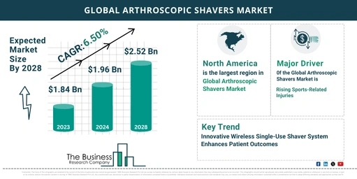 How Is The Arthroscopic Shavers Market Expected To Grow Through 2024-2033