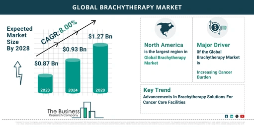 Key Trends And Drivers In The Brachytherapy Market 2024