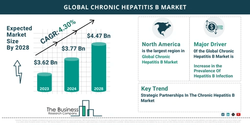 What’s The Growth Forecast For Chronic Hepatitis B Market Through 2024-2033?