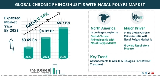 Understand How The Chronic Rhinosinusitis With Nasal Polyps Market Is Poised To Grow Through 2024-2033