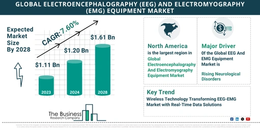 2024-2033 Electroencephalography (EEG) And Electromyography (EMG) Equipment Market Forecast: Predicted Growth Rate and Market Size