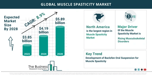 Top 5 Insights From The Muscle Spasticity Market Report 2024