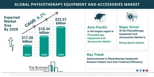 Understand How The Physiotherapy Equipment And Accessories Market Is Poised To Grow Through 2024-2033