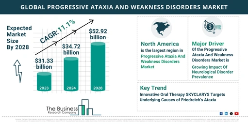 Key Trends And Drivers In The Progressive Ataxia And Weakness Disorders Market 2024