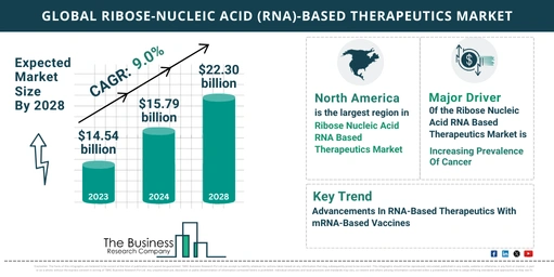 Global Ribose-Nucleic Acid (RNA)-Based Therapeutics Market Size