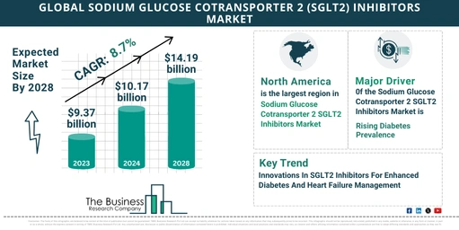 Global Sodium Glucose Cotransporter 2 (SGLT2) Inhibitors Market Size