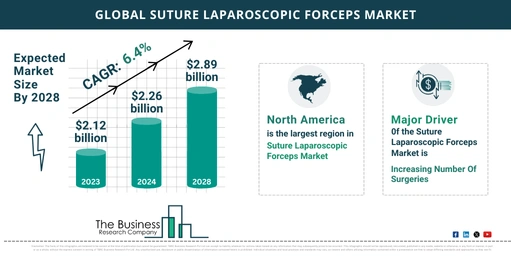 How Is The Suture Laparoscopic Forceps Market Expected To Grow Through 2024-2033