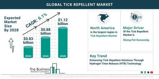 Tick Repellent Global Market Outlook 2024-2033: Size And Growth Rate Analysis