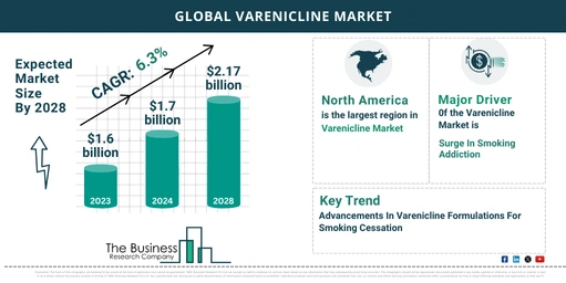 Varenicline Global Market Outlook 2024-2033: Size And Growth Rate Analysis