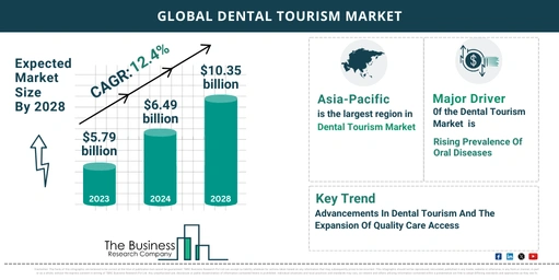 Key Trends And Drivers In The Dental Tourism Market 2024   