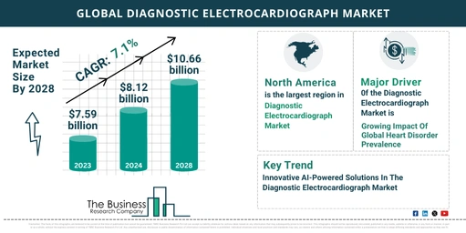 Key Trends And Drivers In The Diagnostic Electrocardiograph Market 2024