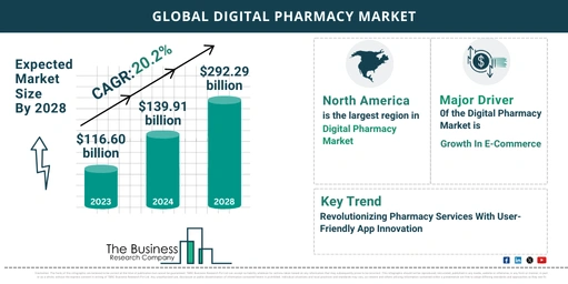 Understand How The Digital Pharmacy Market Is Poised To Grow Through 2024-2033