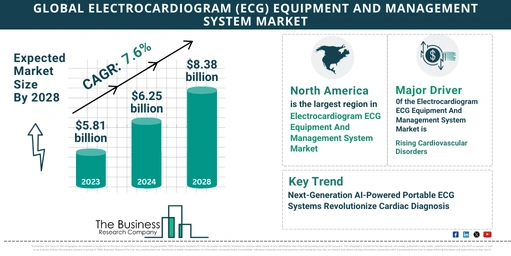 Global Electrocardiogram (ECG) Equipment And Management System Market Size