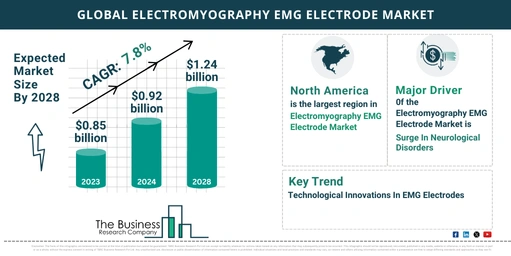 How Is The Electromyography EMG Electrode Market Expected To Grow Through 2024-2033