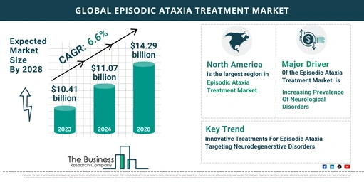 How Is The Episodic Ataxia Treatment Market Expected To Grow Through 2024-2033