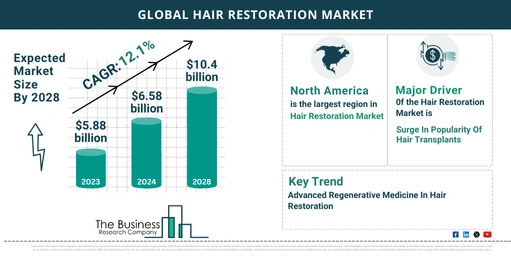 What’s The Growth Forecast For Hair Restoration Market Through 2024-2033?