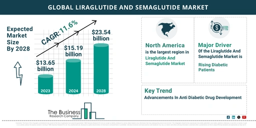 Top 5 Insights From The Liraglutide And Semaglutide Market Report 2024